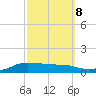 Shell Beach tide chart for Saturday, October 8, 2022