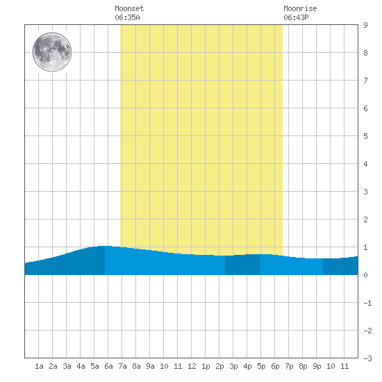 Shell Beach tide chart for Sunday, October 9, 2022