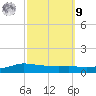Shell Beach tide chart for Sunday, October 9, 2022