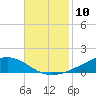 Shell Beach tide chart for Thursday, November 10, 2022