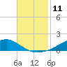 Shell Beach tide chart for Friday, November 11, 2022