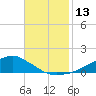 Shell Beach tide chart for Sunday, November 13, 2022