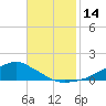Shell Beach tide chart for Monday, November 14, 2022