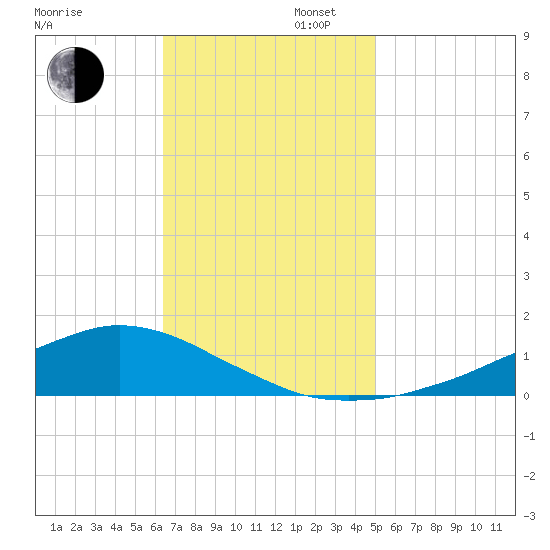 Shell Beach tide chart for Wednesday, November 16, 2022