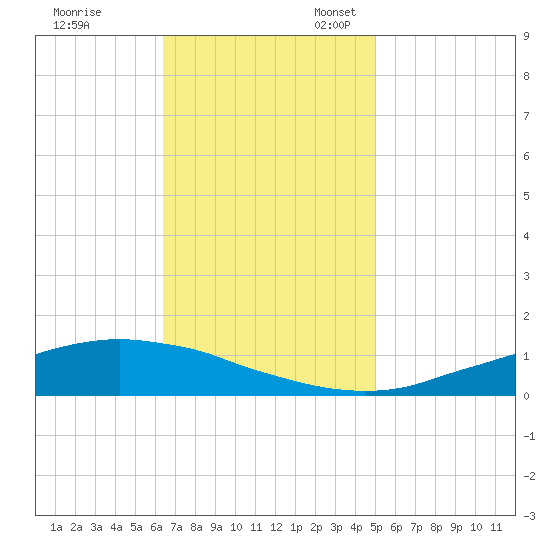 Shell Beach tide chart for Friday, November 18, 2022