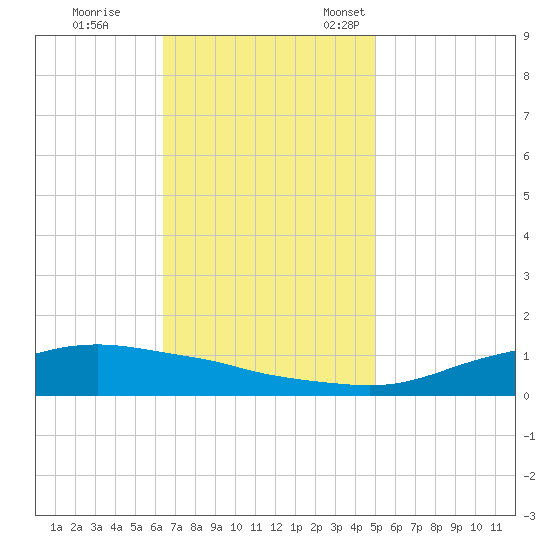Shell Beach tide chart for Saturday, November 19, 2022
