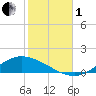 Shell Beach tide chart for Tuesday, November 1, 2022