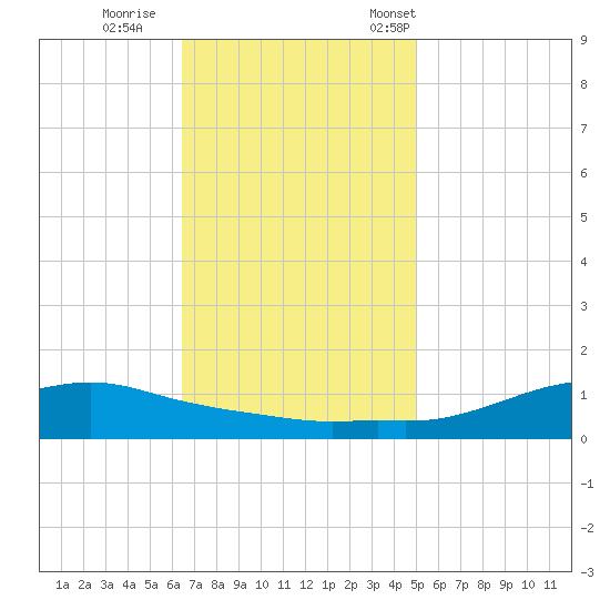 Shell Beach tide chart for Sunday, November 20, 2022