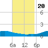 Shell Beach tide chart for Sunday, November 20, 2022