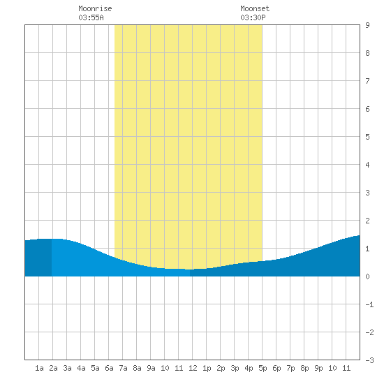 Shell Beach tide chart for Monday, November 21, 2022