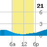 Shell Beach tide chart for Monday, November 21, 2022