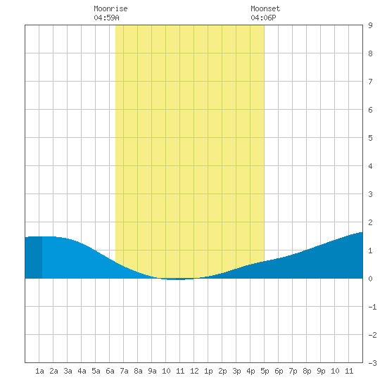 Shell Beach tide chart for Tuesday, November 22, 2022