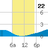 Shell Beach tide chart for Tuesday, November 22, 2022