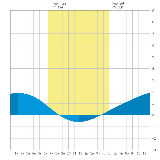 Shell Beach tide chart for Thursday, November 24, 2022