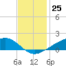 Shell Beach tide chart for Friday, November 25, 2022
