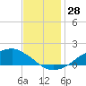 Shell Beach tide chart for Monday, November 28, 2022
