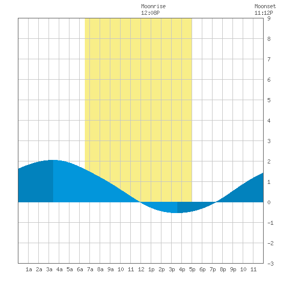 Shell Beach tide chart for Tuesday, November 29, 2022