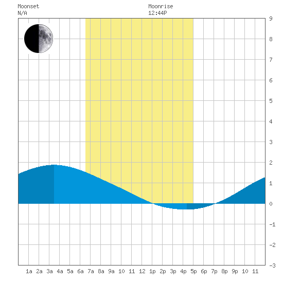 Shell Beach tide chart for Wednesday, November 30, 2022