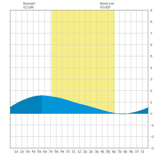 Shell Beach tide chart for Thursday, November 3, 2022