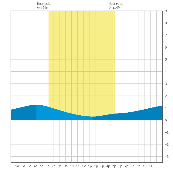 Shell Beach tide chart for Sunday, November 6, 2022