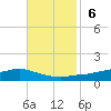 Shell Beach tide chart for Sunday, November 6, 2022