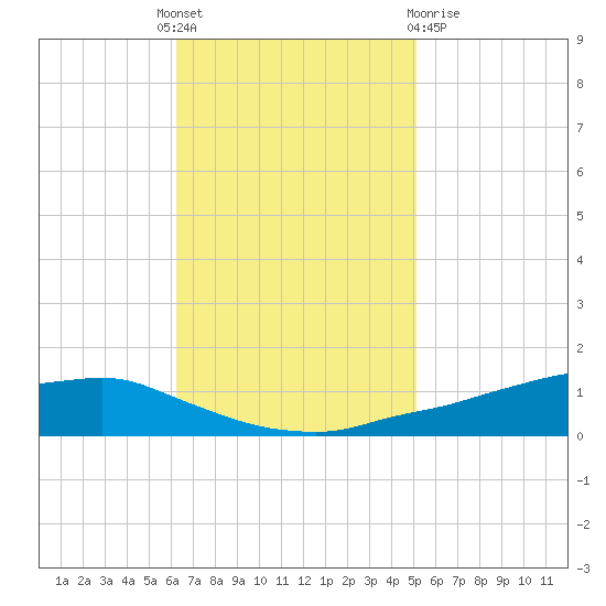 Shell Beach tide chart for Monday, November 7, 2022