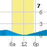 Shell Beach tide chart for Monday, November 7, 2022