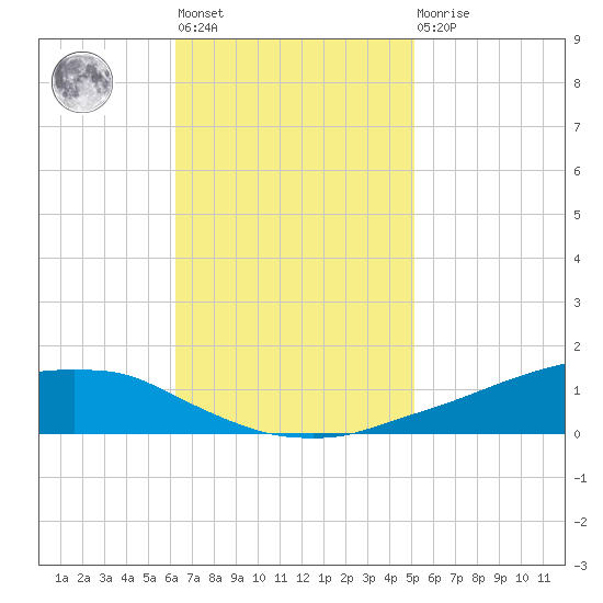 Shell Beach tide chart for Tuesday, November 8, 2022