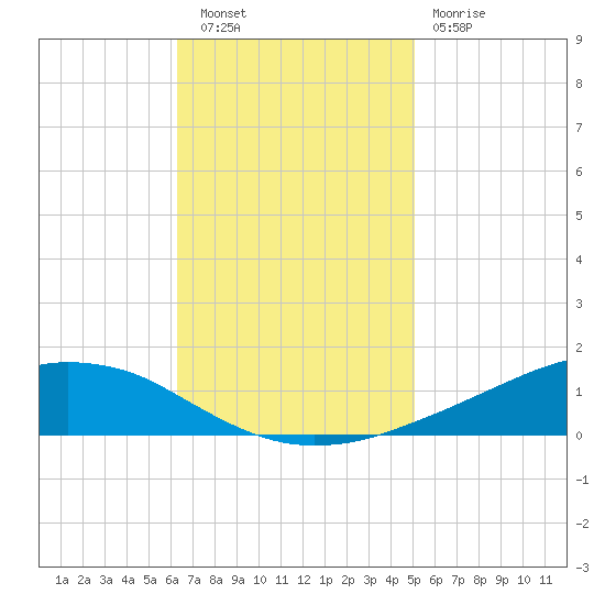 Shell Beach tide chart for Wednesday, November 9, 2022