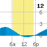 Shell Beach tide chart for Monday, December 12, 2022