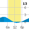 Shell Beach tide chart for Tuesday, December 13, 2022