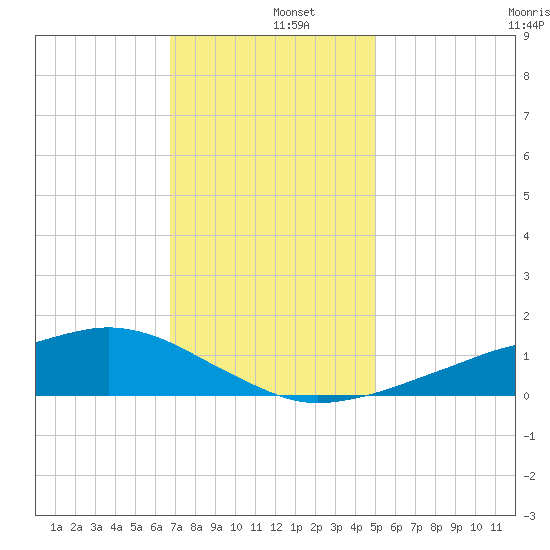 Shell Beach tide chart for Thursday, December 15, 2022