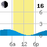 Shell Beach tide chart for Friday, December 16, 2022
