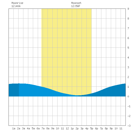Shell Beach tide chart for Saturday, December 17, 2022