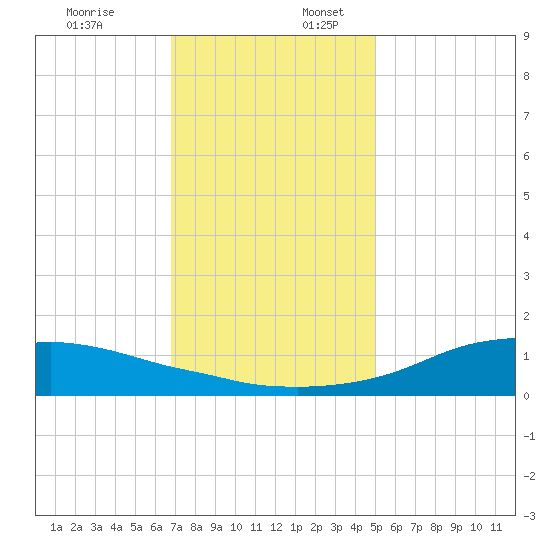 Shell Beach tide chart for Sunday, December 18, 2022