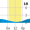 Shell Beach tide chart for Sunday, December 18, 2022