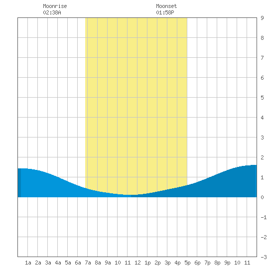 Shell Beach tide chart for Monday, December 19, 2022