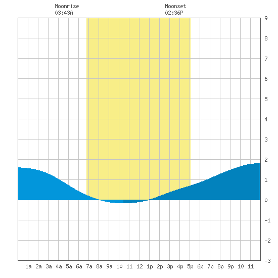 Shell Beach tide chart for Tuesday, December 20, 2022