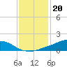 Shell Beach tide chart for Tuesday, December 20, 2022
