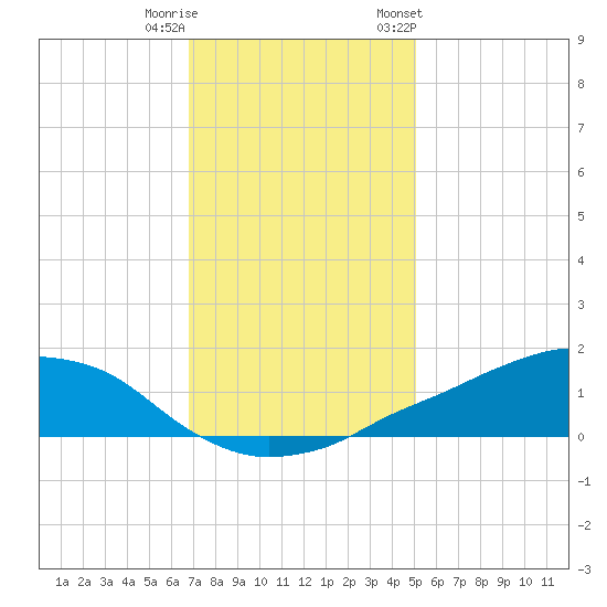 Shell Beach tide chart for Wednesday, December 21, 2022