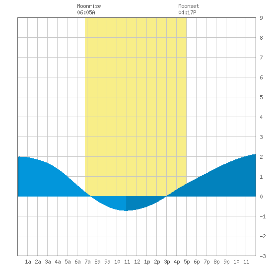 Shell Beach tide chart for Thursday, December 22, 2022