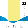 Shell Beach tide chart for Thursday, December 22, 2022