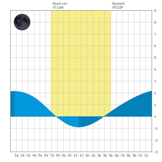 Shell Beach tide chart for Friday, December 23, 2022