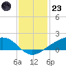 Shell Beach tide chart for Friday, December 23, 2022