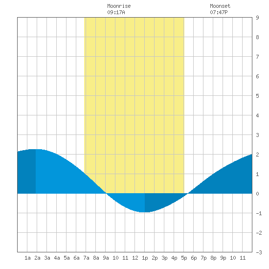 Shell Beach tide chart for Sunday, December 25, 2022