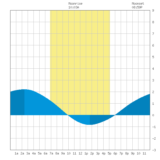 Shell Beach tide chart for Monday, December 26, 2022