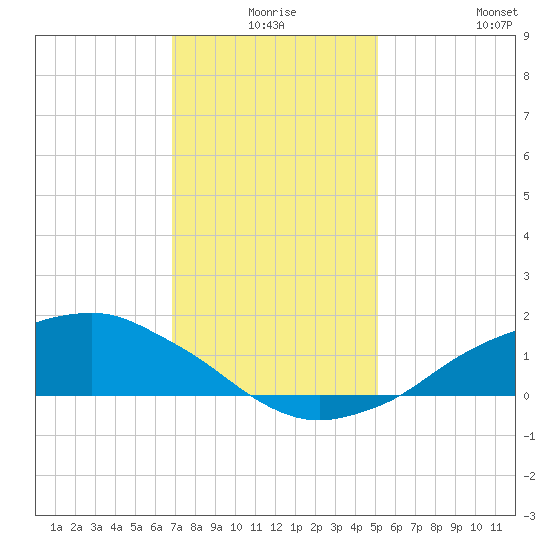Shell Beach tide chart for Tuesday, December 27, 2022
