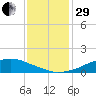 Shell Beach tide chart for Thursday, December 29, 2022