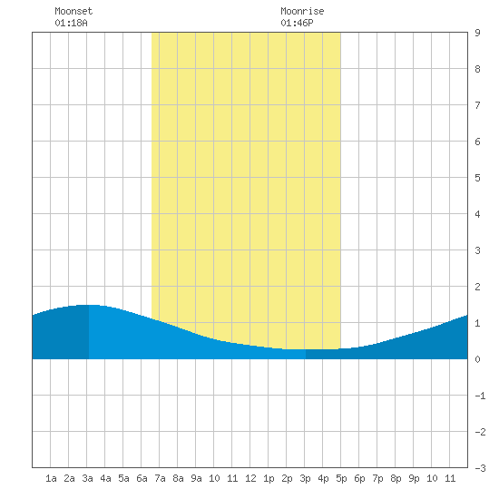 Shell Beach tide chart for Friday, December 2, 2022