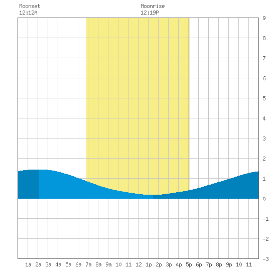 Shell Beach tide chart for Friday, December 30, 2022